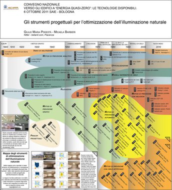 Gli strumenti progettuali per l'ottimizzazione dell'illuminazione naturale